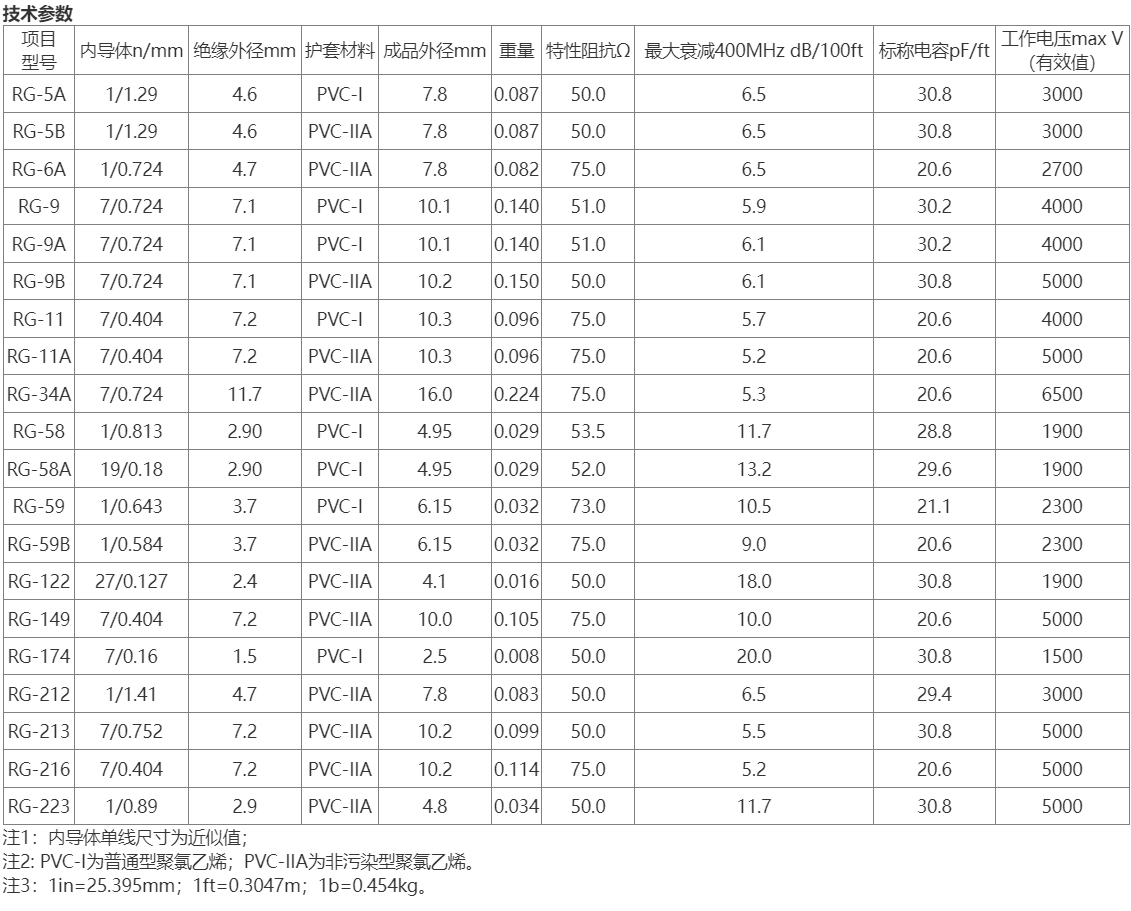 RG系列射频同轴电缆1